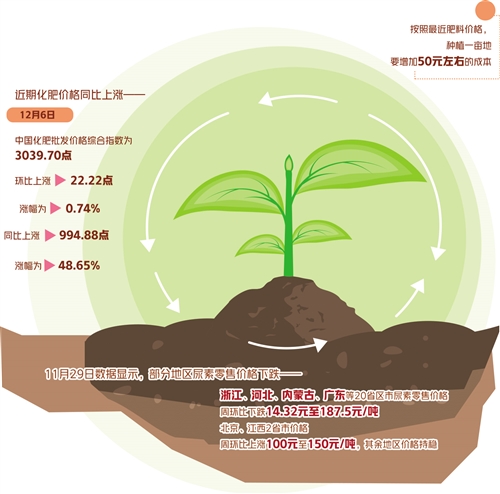 化肥價格明顯上漲，保供穩(wěn)價政策頻出——明年春耕化肥有保障嗎