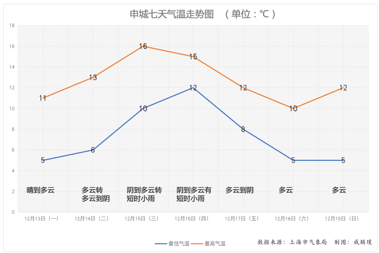 上海本周迎接两波冷空气，今日最低仅5℃，入冬仍有悬念