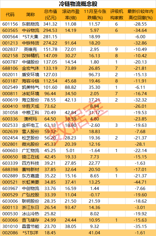 充换电概念股受关注，冷链物流概念股名单出炉