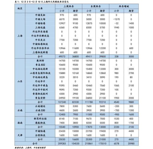 天然橡胶：短期胶价震荡调整，中期仍有望偏暖运行