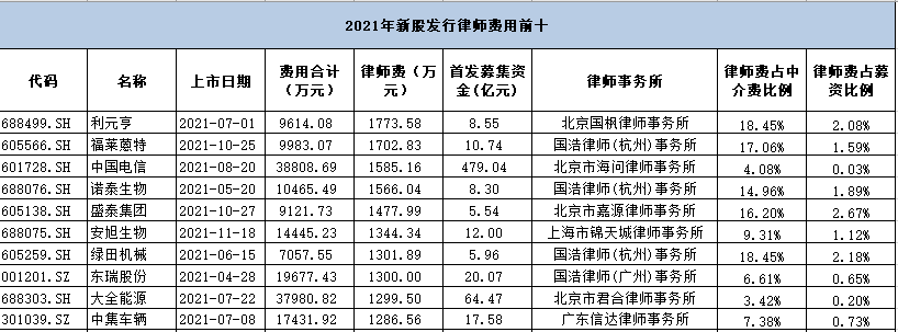 首例律师参与撰写招股书的IPO获受理，律所能拿多少律师费？