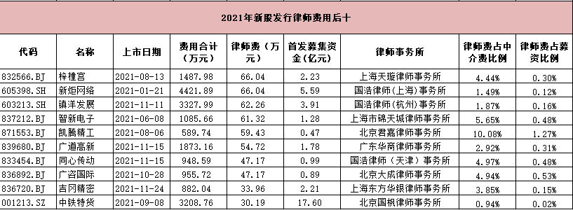 首例律师参与撰写招股书的IPO获受理，律所能拿多少律师费？