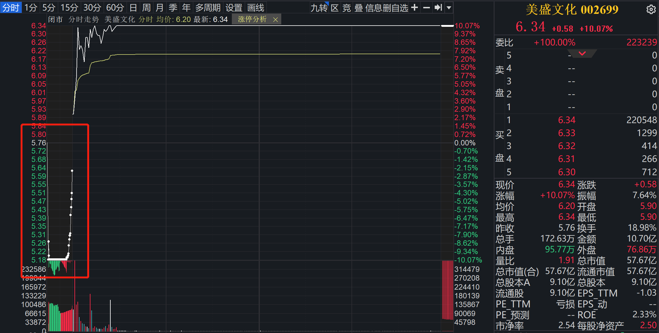  元宇宙 持续火爆，美盛文化虽遭多重利空，仍斩获四连板