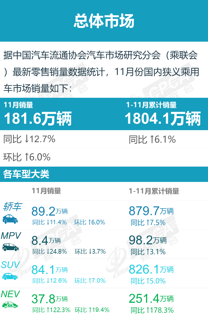 2021年11月汽车零售销量排名：日产轩逸险胜宏光MINI重夺轿车月度销冠 比亚迪宋直逼哈弗H6