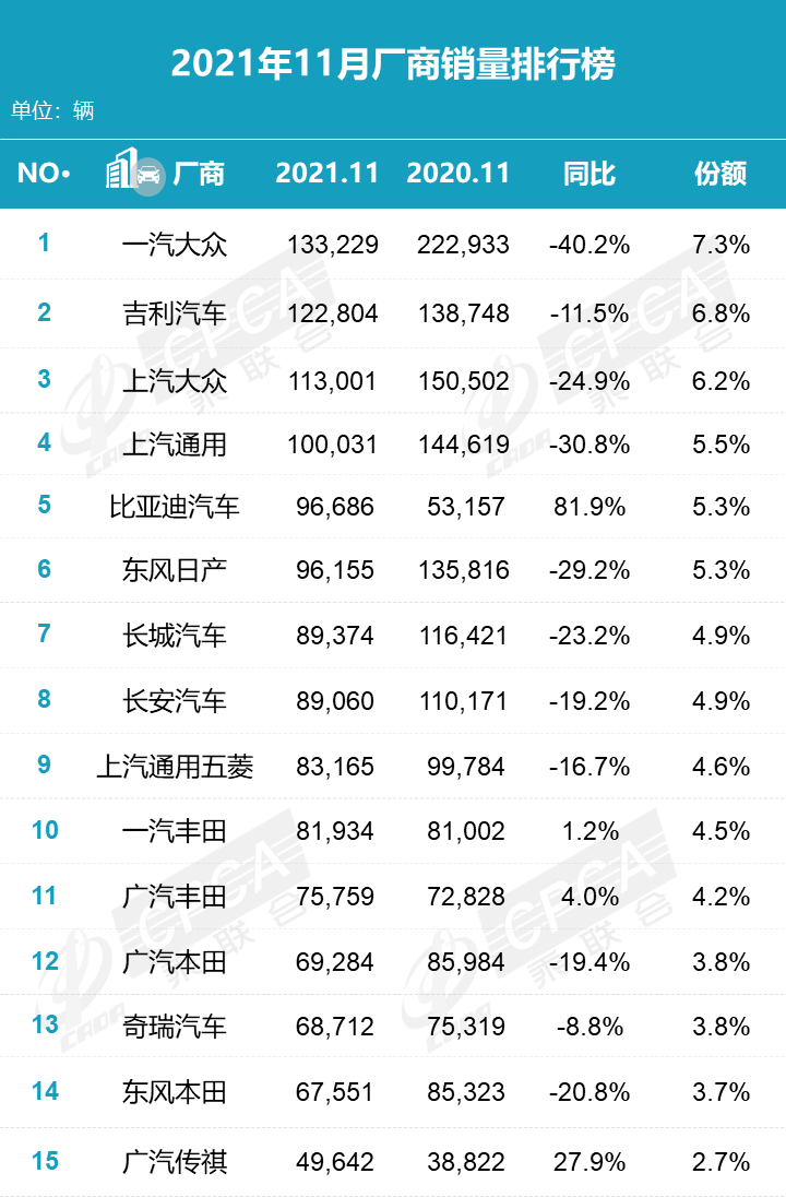 2021年11月汽车零售销量排名：日产轩逸险胜宏光MINI重夺轿车月度销冠 比亚迪宋直逼哈弗H6