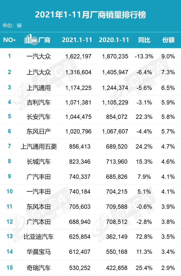 2021年11月汽车零售销量排名：日产轩逸险胜宏光MINI重夺轿车月度销冠 比亚迪宋直逼哈弗H6