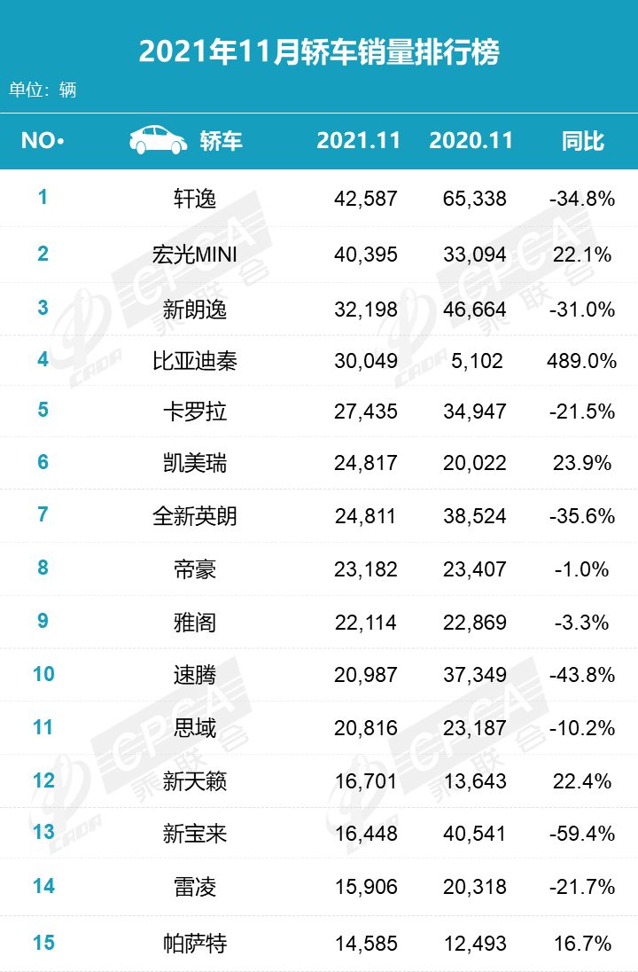 2021年11月汽车零售销量排名：日产轩逸险胜宏光MINI重夺轿车月度销冠 比亚迪宋直逼哈弗H6