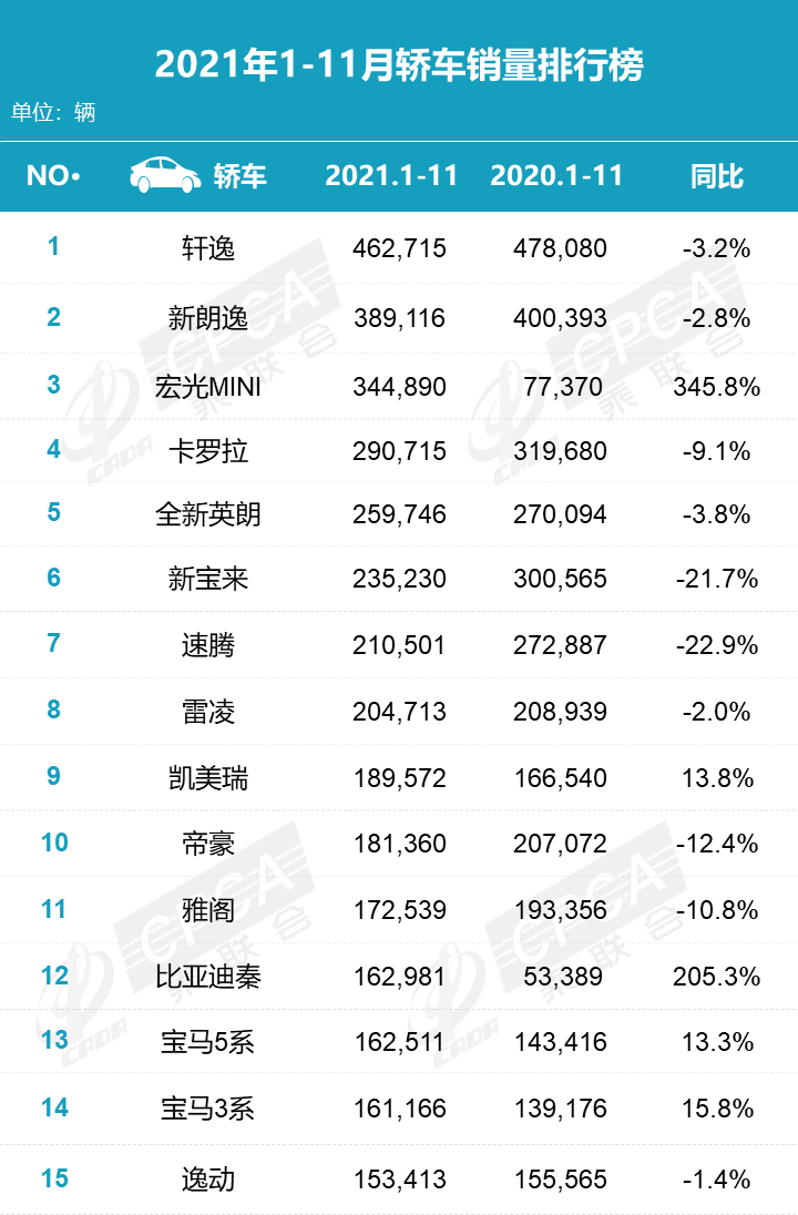 2021年11月汽车零售销量排名：日产轩逸险胜宏光MINI重夺轿车月度销冠 比亚迪宋直逼哈弗H6