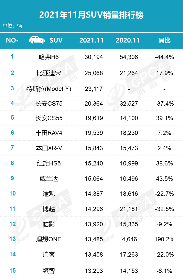 2021年11月汽车零售销量排名：日产轩逸险胜宏光MINI重夺轿车月度销冠 比亚迪宋直逼哈弗H6