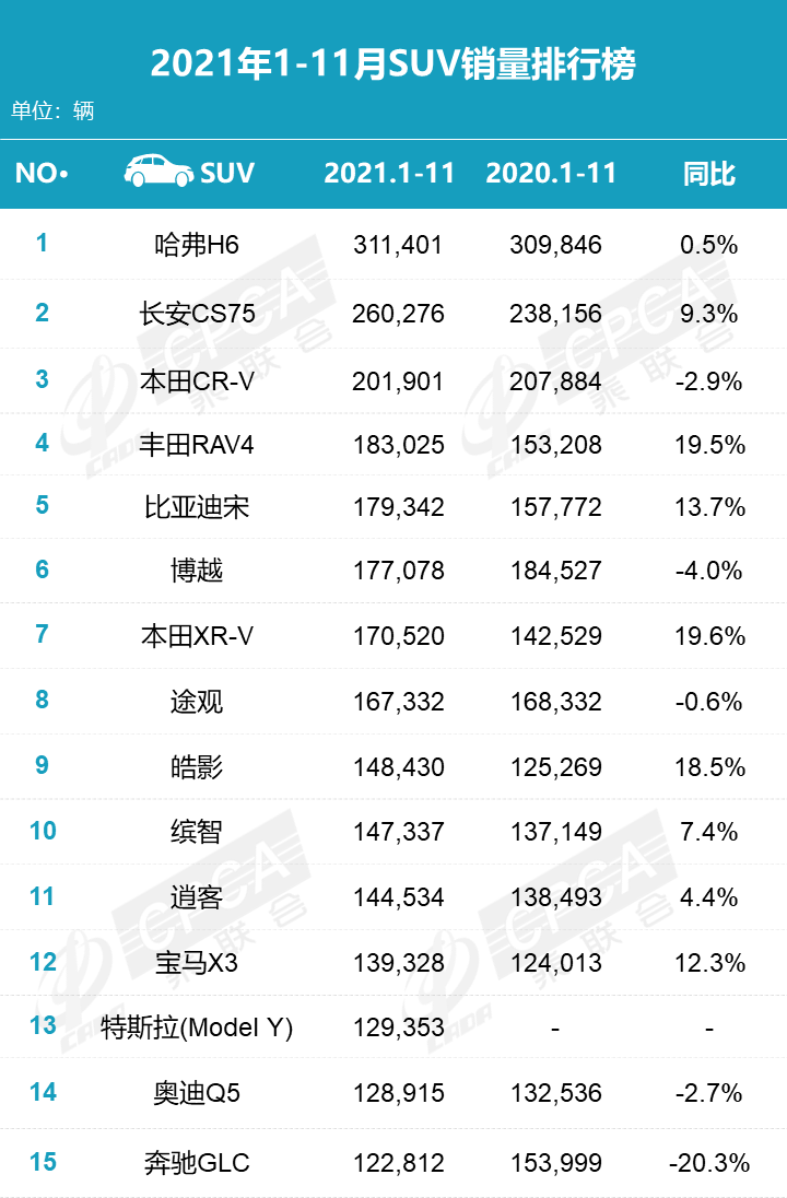 2021年11月汽车零售销量排名：日产轩逸险胜宏光MINI重夺轿车月度销冠 比亚迪宋直逼哈弗H6