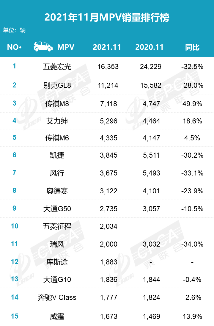 2021年11月汽车零售销量排名：日产轩逸险胜宏光MINI重夺轿车月度销冠 比亚迪宋直逼哈弗H6