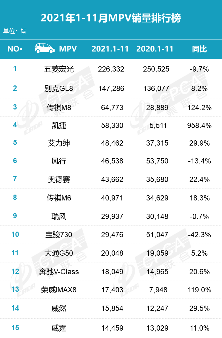 2021年11月汽车零售销量排名：日产轩逸险胜宏光MINI重夺轿车月度销冠 比亚迪宋直逼哈弗H6