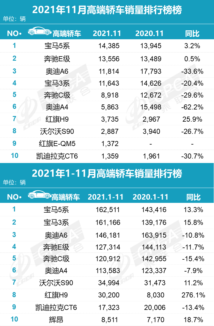 2021年11月汽车零售销量排名：日产轩逸险胜宏光MINI重夺轿车月度销冠 比亚迪宋直逼哈弗H6