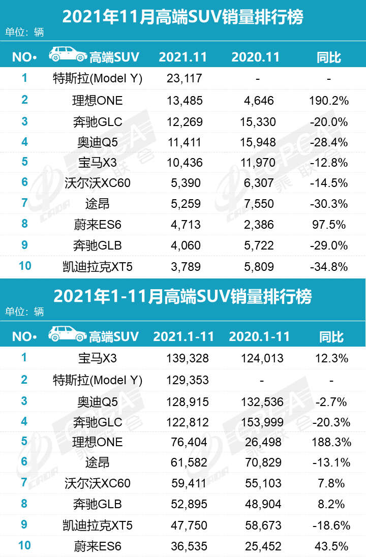 2021年11月汽车零售销量排名：日产轩逸险胜宏光MINI重夺轿车月度销冠 比亚迪宋直逼哈弗H6