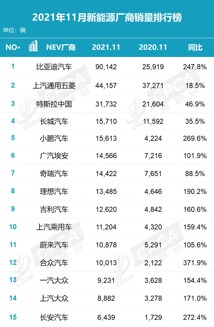 2021年11月汽车零售销量排名：日产轩逸险胜宏光MINI重夺轿车月度销冠 比亚迪宋直逼哈弗H6