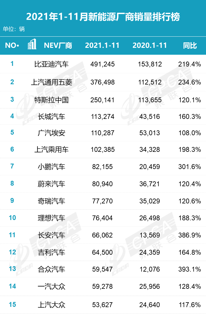 2021年11月汽车零售销量排名：日产轩逸险胜宏光MINI重夺轿车月度销冠 比亚迪宋直逼哈弗H6