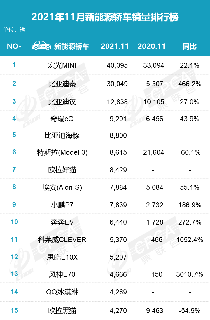 2021年11月汽车零售销量排名：日产轩逸险胜宏光MINI重夺轿车月度销冠 比亚迪宋直逼哈弗H6