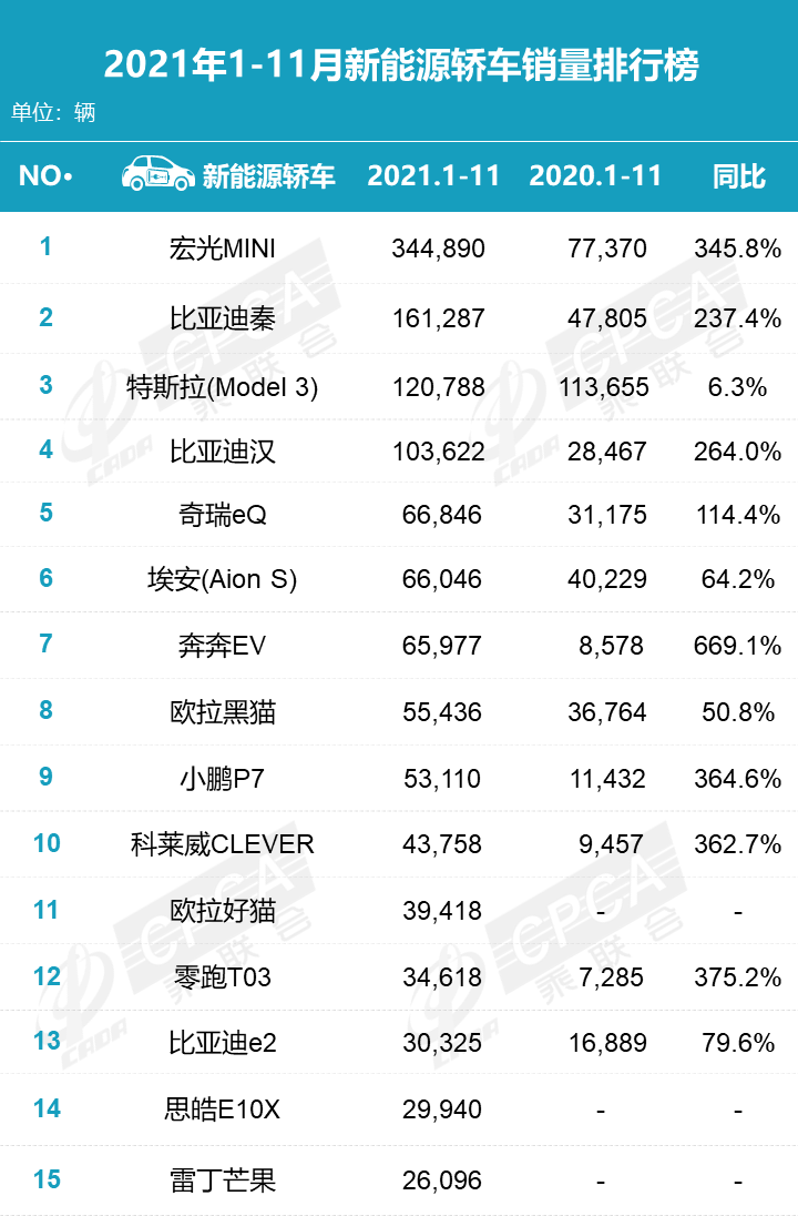 2021年11月汽车零售销量排名：日产轩逸险胜宏光MINI重夺轿车月度销冠 比亚迪宋直逼哈弗H6