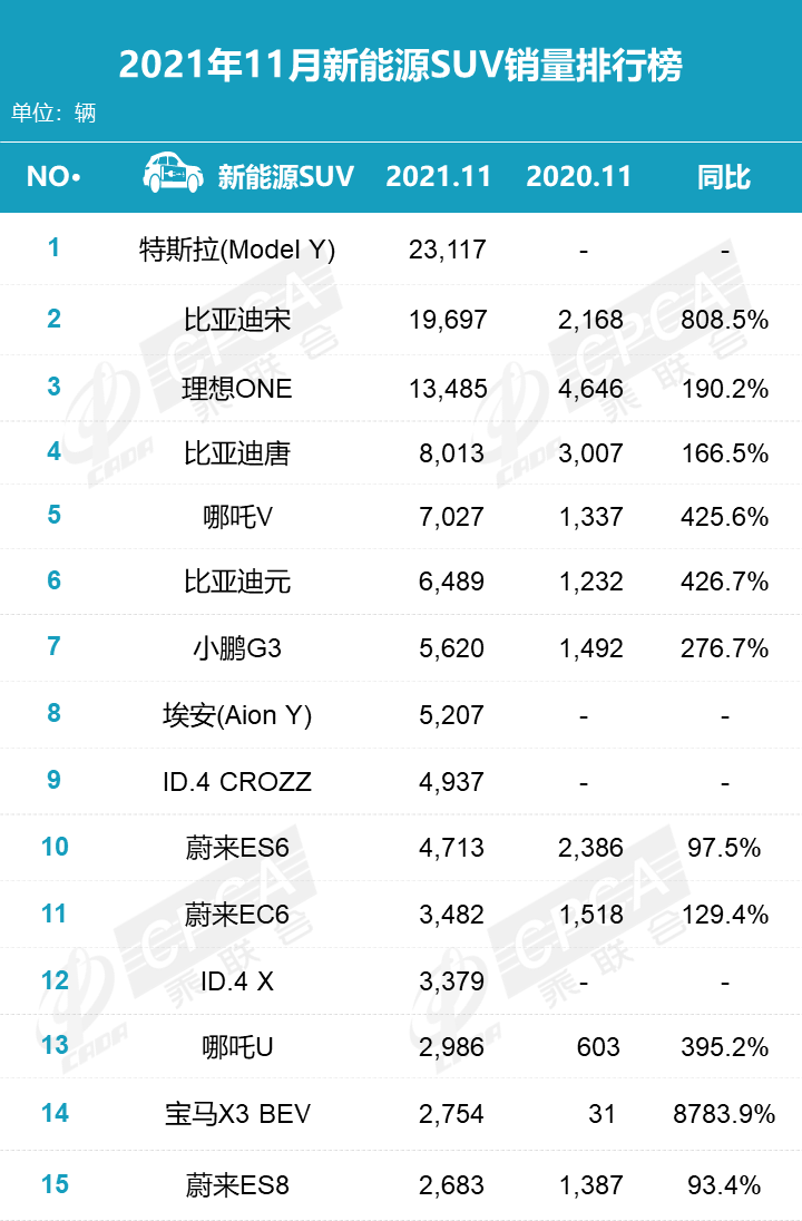 2021年11月汽车零售销量排名：日产轩逸险胜宏光MINI重夺轿车月度销冠 比亚迪宋直逼哈弗H6