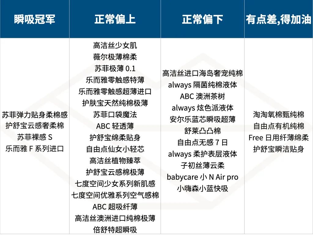 测了 36 款最常见的卫生巾，便宜又好用的是？