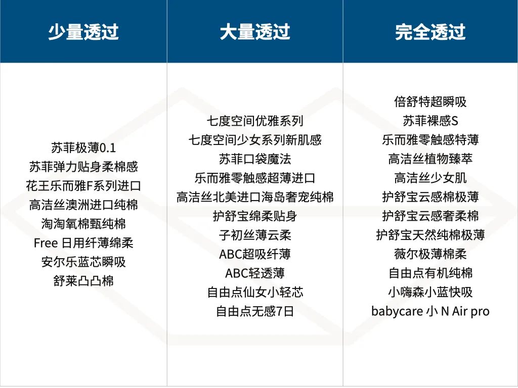 测了 36 款最常见的卫生巾，便宜又好用的是？