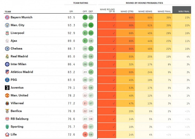 曼联欧冠哪个厉害(大数据预测欧冠冠军：拜仁曼城红军前三，皇马第6巴黎第9曼联第11)