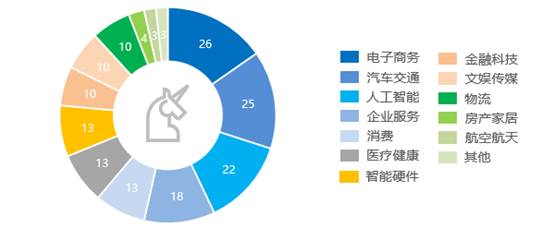 36氪研究院 | 2021年中國獨角獸企業發展研究報告