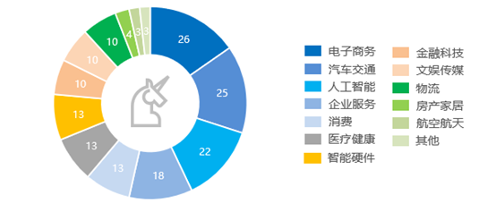 36氪研究院 | 2021年中国独角兽企业发展研究报告