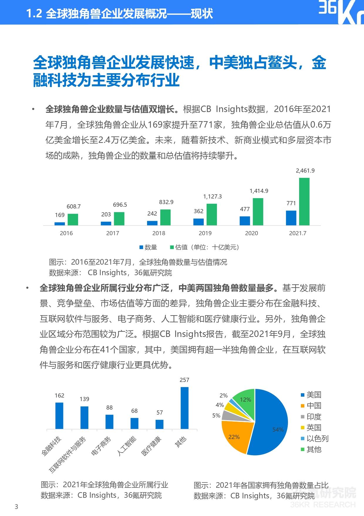 36氪研究院 | 2021年中国独角兽企业发展研究报告