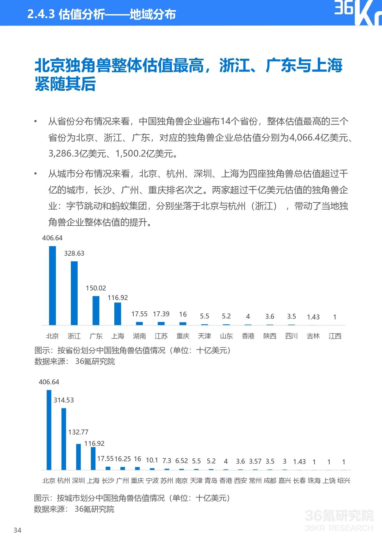 36氪研究院 | 2021年中国独角兽企业发展研究报告