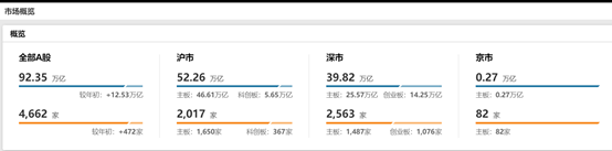 A股总市值突破90万亿大关，逼近GDP总量，1万亿到90万亿这样跨过