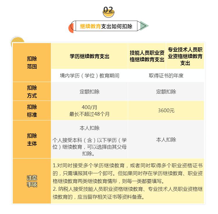 个人所得税专项扣除,个人所得税专项扣除项目包括哪些