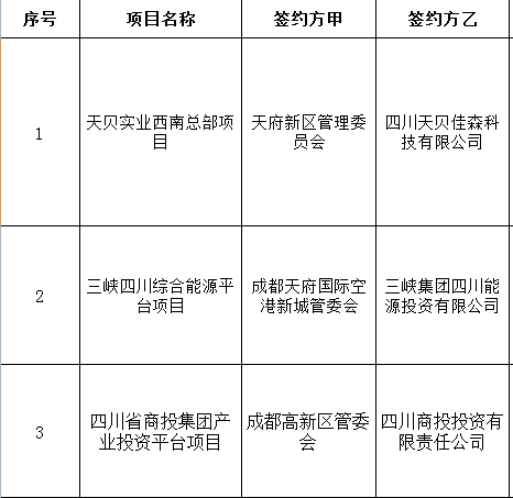 578亿元！21个重大项目落户成都，就在这些区...