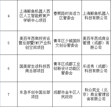 578亿元！21个重大项目落户成都，就在这些区...