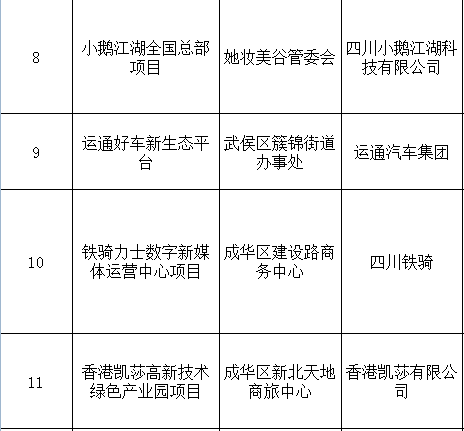 578亿元！21个重大项目落户成都，就在这些区...