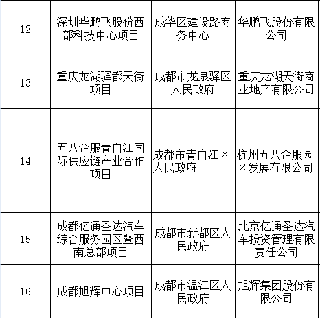 578亿元！21个重大项目落户成都，就在这些区...