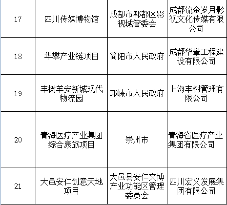 578亿元！21个重大项目落户成都，就在这些区...
