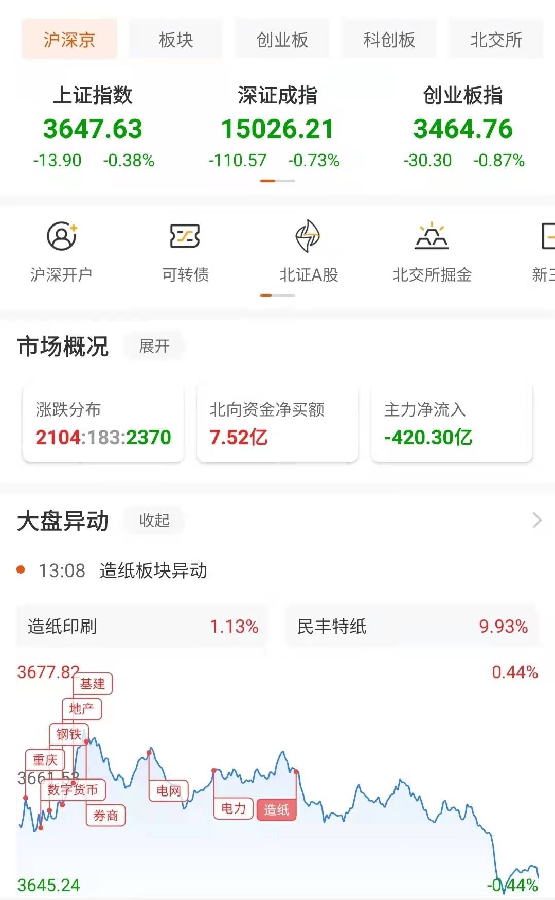 强势复盘丨三大股指全线收跌 医药股集体跳水