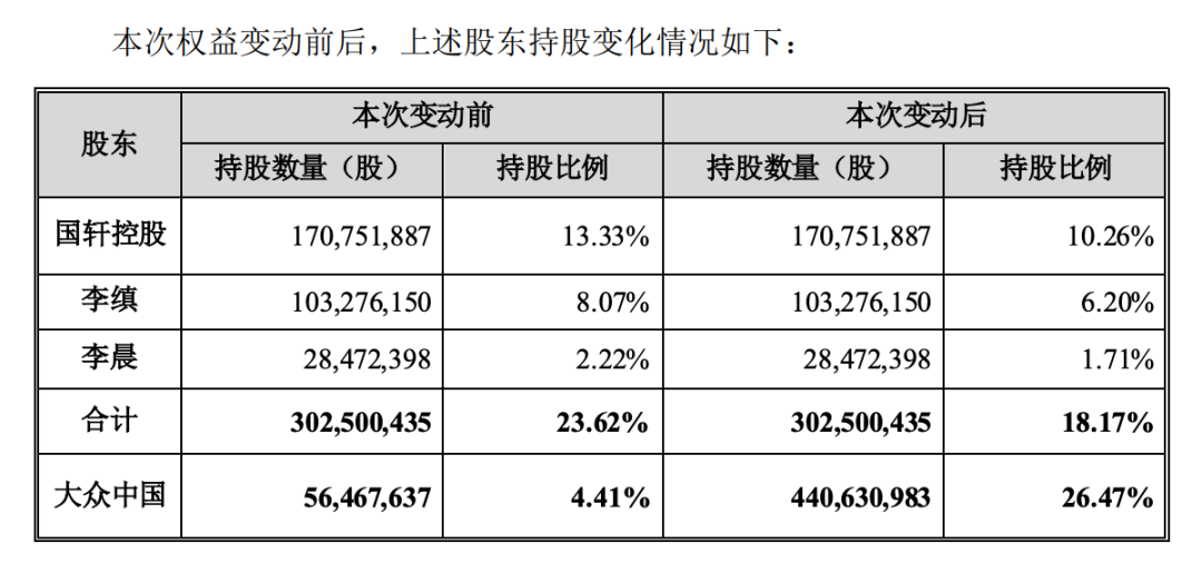 又一中方企业被收购！大众中国成国轩高科第一大股东