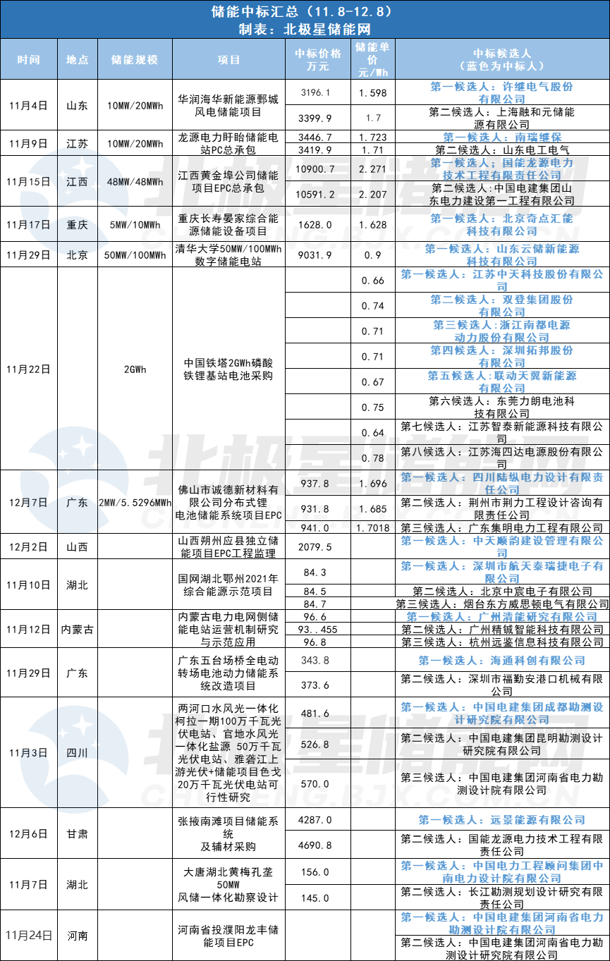 11月储能中标汇总！15个项目36企业、储能EPC最高单价2.27元/Wh