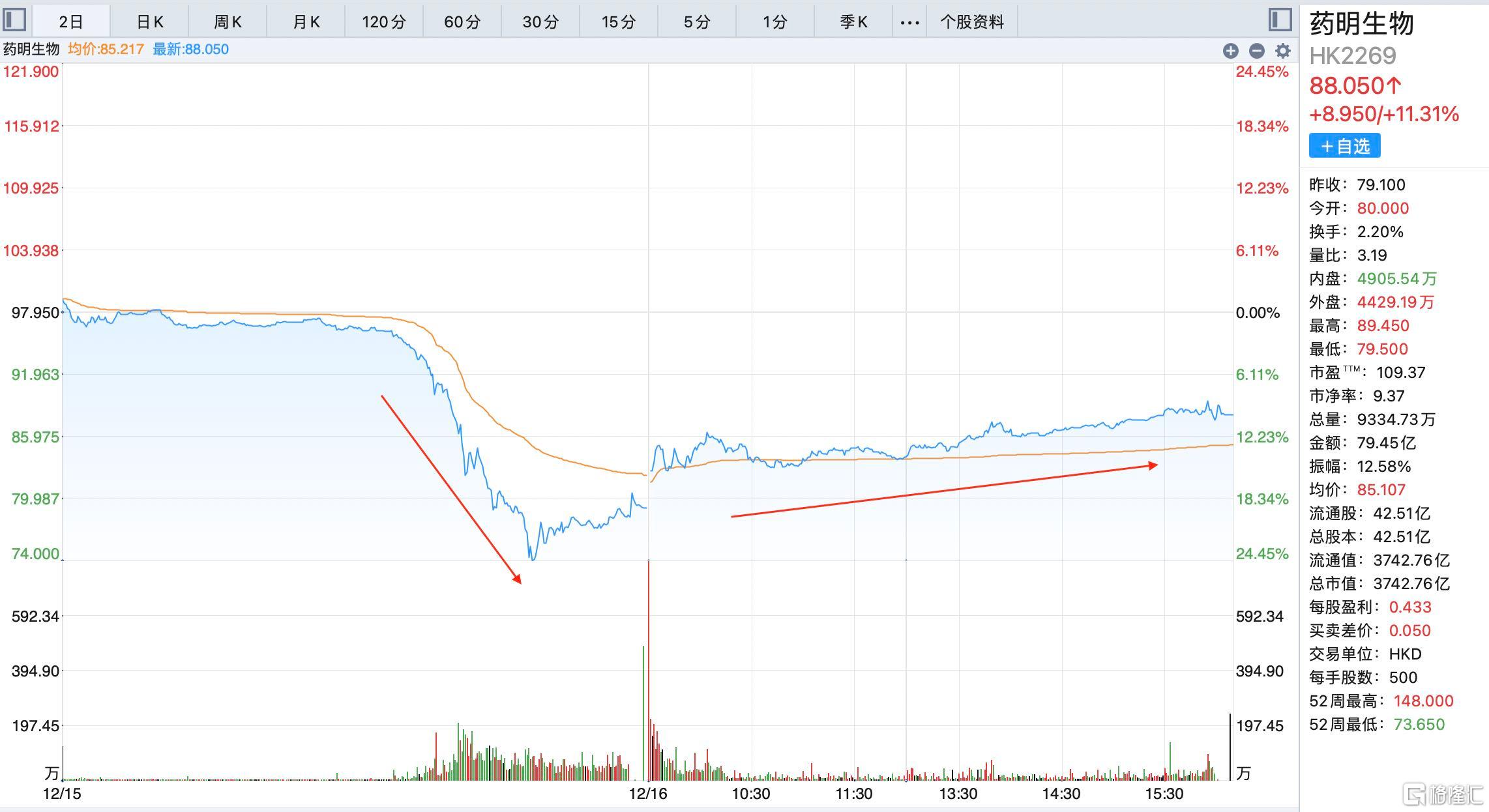 CXO逻辑开始动摇，医药投资不再躺赚