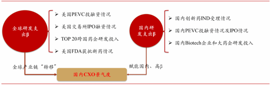 CXO逻辑开始动摇，医药投资不再躺赚