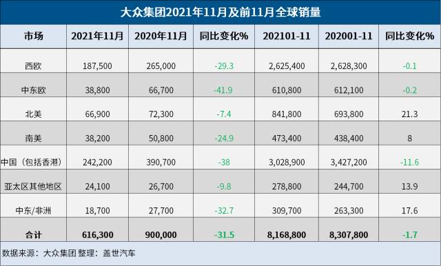 国内市场最惨！大众11月销量跌超30%