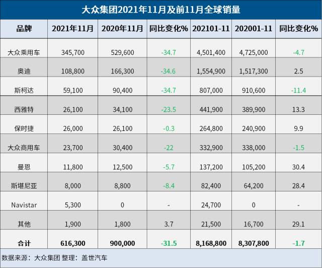 国内市场最惨！大众11月销量跌超30%