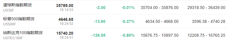 美股期货走低 老虎证券、富途控股跌幅一度扩大至10%