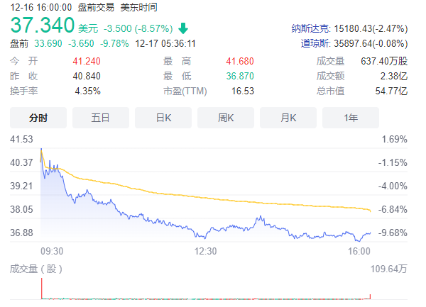 美股期货走低 老虎证券、富途控股跌幅一度扩大至10%