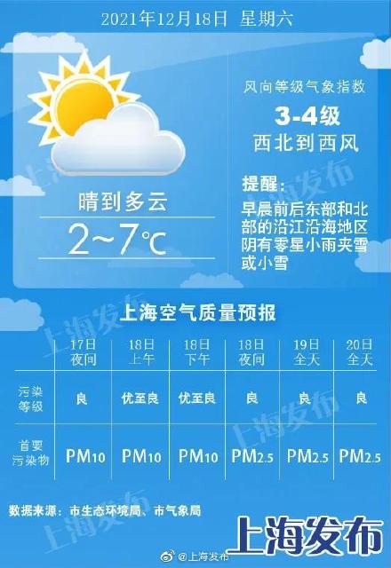 上海：明天最高气温仅7度！雨夹雪要来了