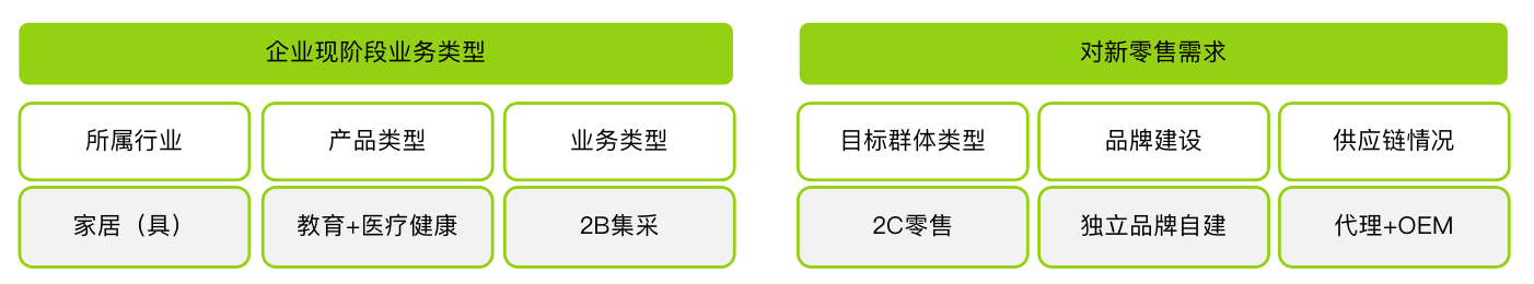 新零售-如何搭建传统行业的新零售策略？