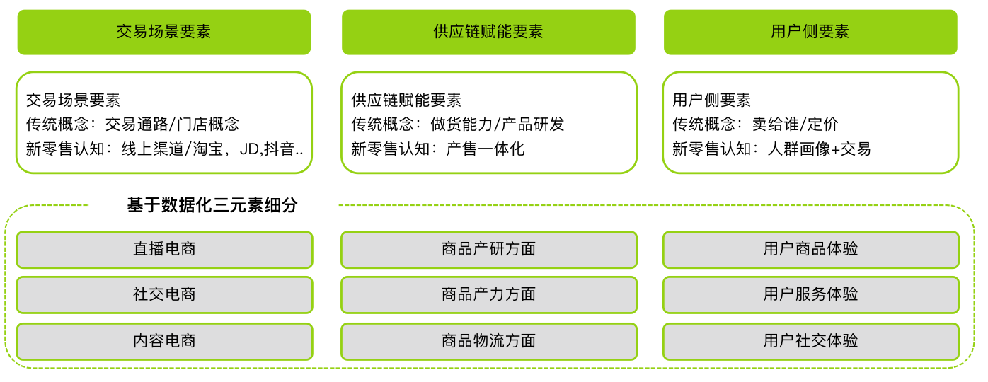 新零售-如何搭建传统行业的新零售策略？