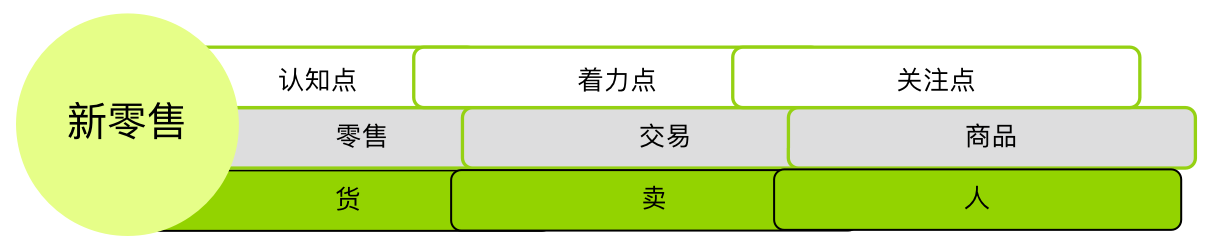 新零售-如何搭建传统行业的新零售策略？